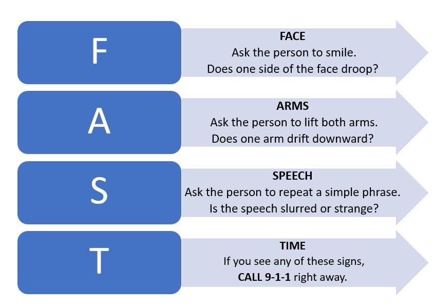 f.a.s.t diagram